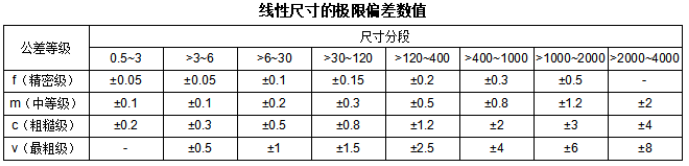 <strong>機械加工的標準公差有哪些？</strong>