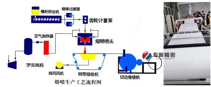 <strong>熔噴布生產設備包過95--免調試，裝機即用！</strong>